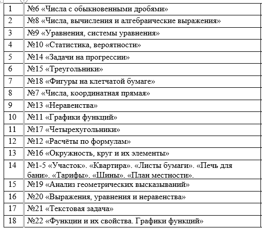 План подготовки к ОГЭ 2024