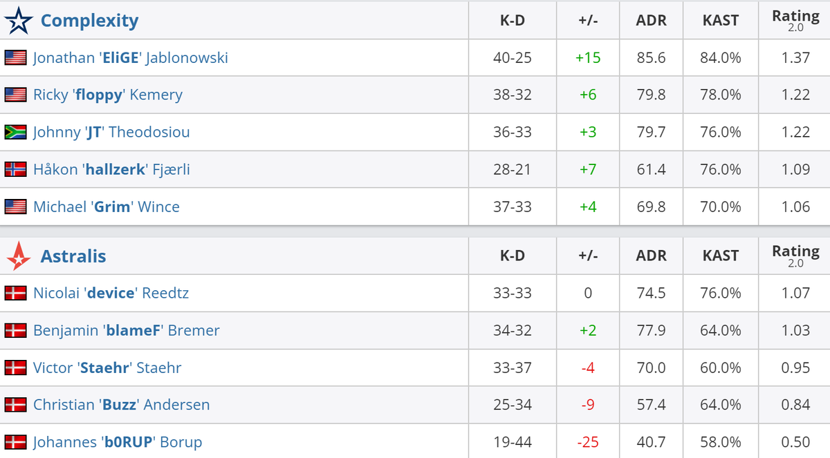     Статистика игроков матча Complexity – Astralis