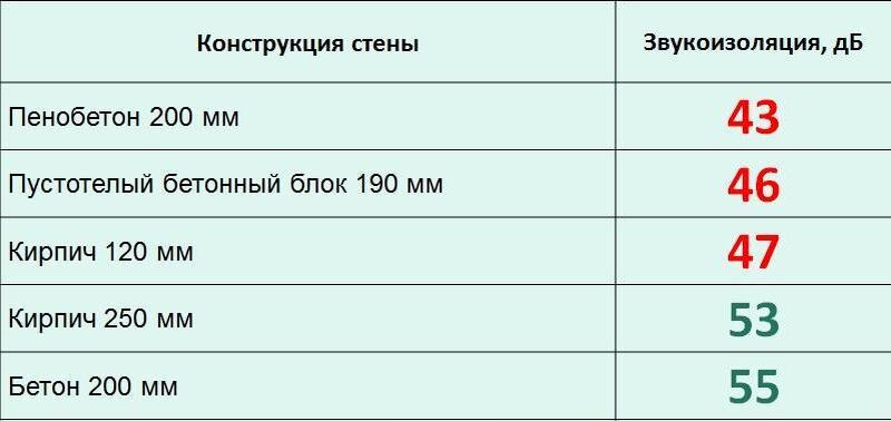 Индекс звукоизоляции. Звукоизоляция 50 ДБ утеплитель. Звукоизоляция керамического кирпича 120мм. Звукоизоляция кирпича 120 мм. Индекс изоляции воздушного шума газобетона 100мм.