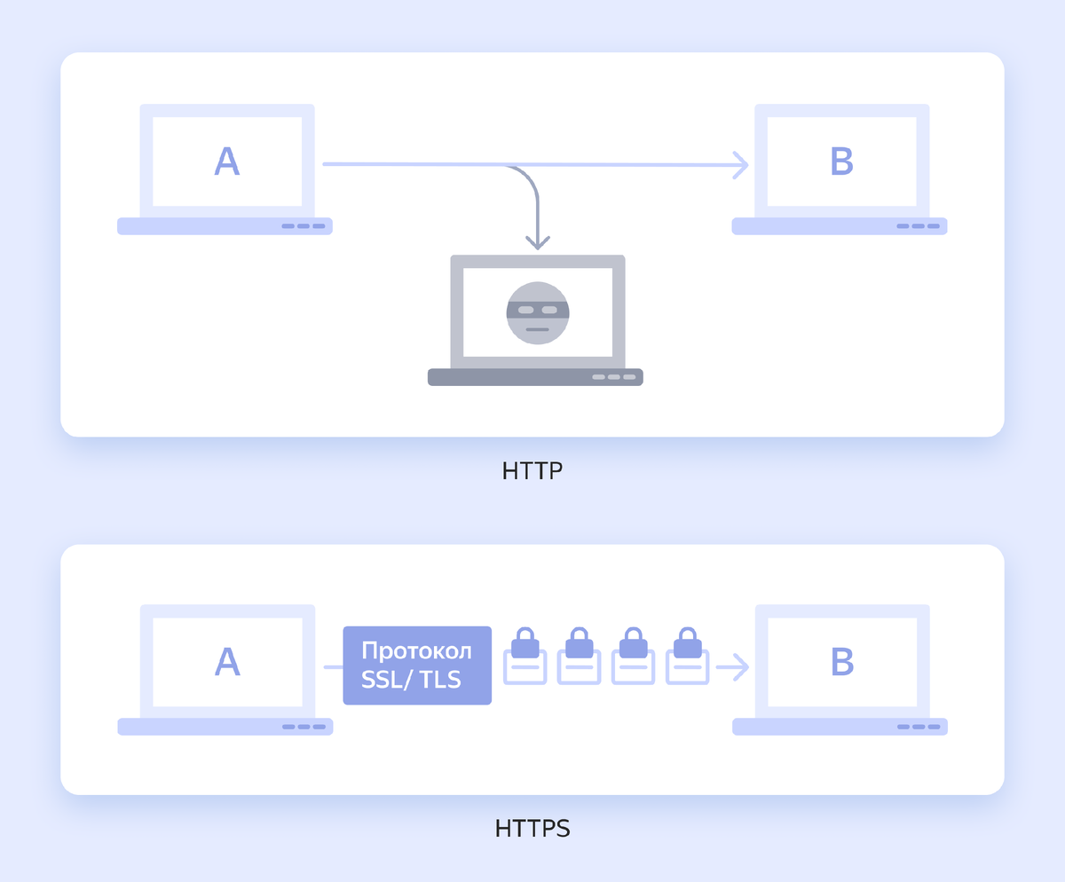 Протокол обеспечивает аутентификацию сервера: вы можете быть уверены, что пришли на настоящий сайт, а не на страницу-дубликат мошенников  
