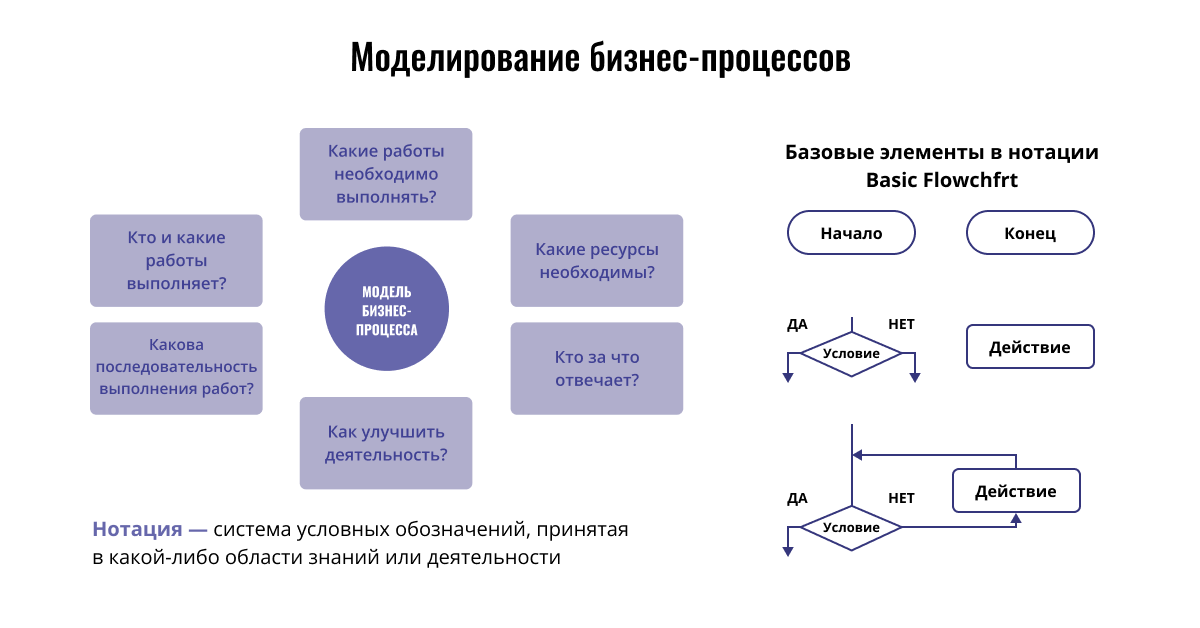 Интервью бизнес процессов. Моделирование бизнес-процессов. Методы моделирования бизнес-процессов. Нотации моделирования бизнес-процессов. Аналитик бизнес процессов кто это.