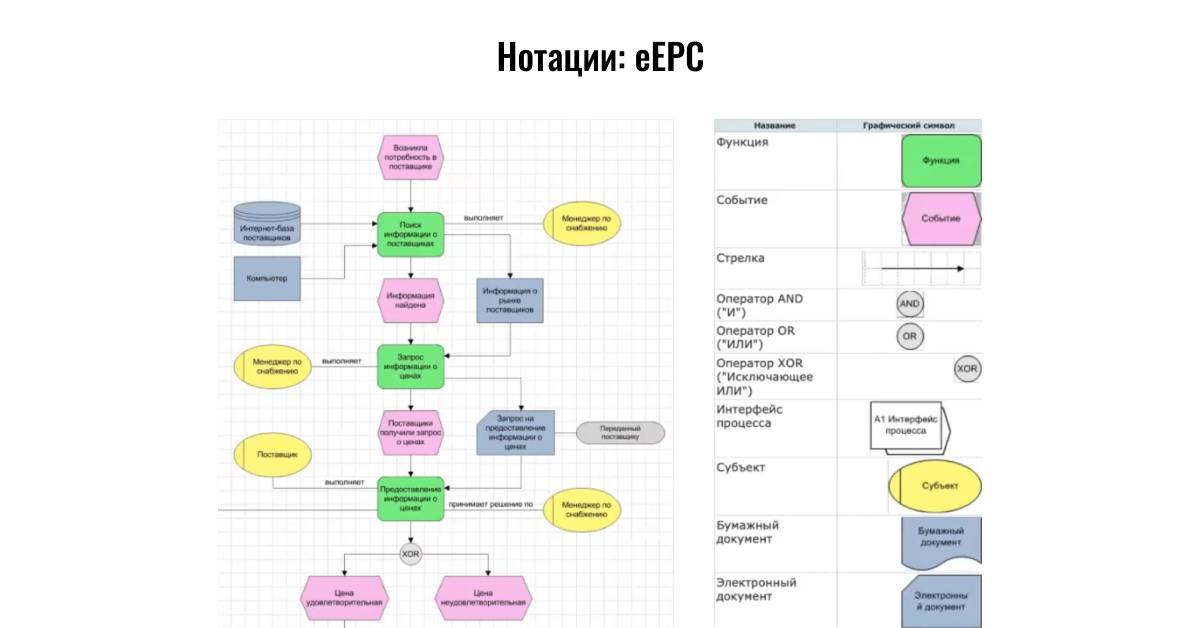 Epc моделирование бизнес процессов. Нотации моделирования бизнес-процессов. EPC диаграмма. Нотации описания бизнес-процессов.