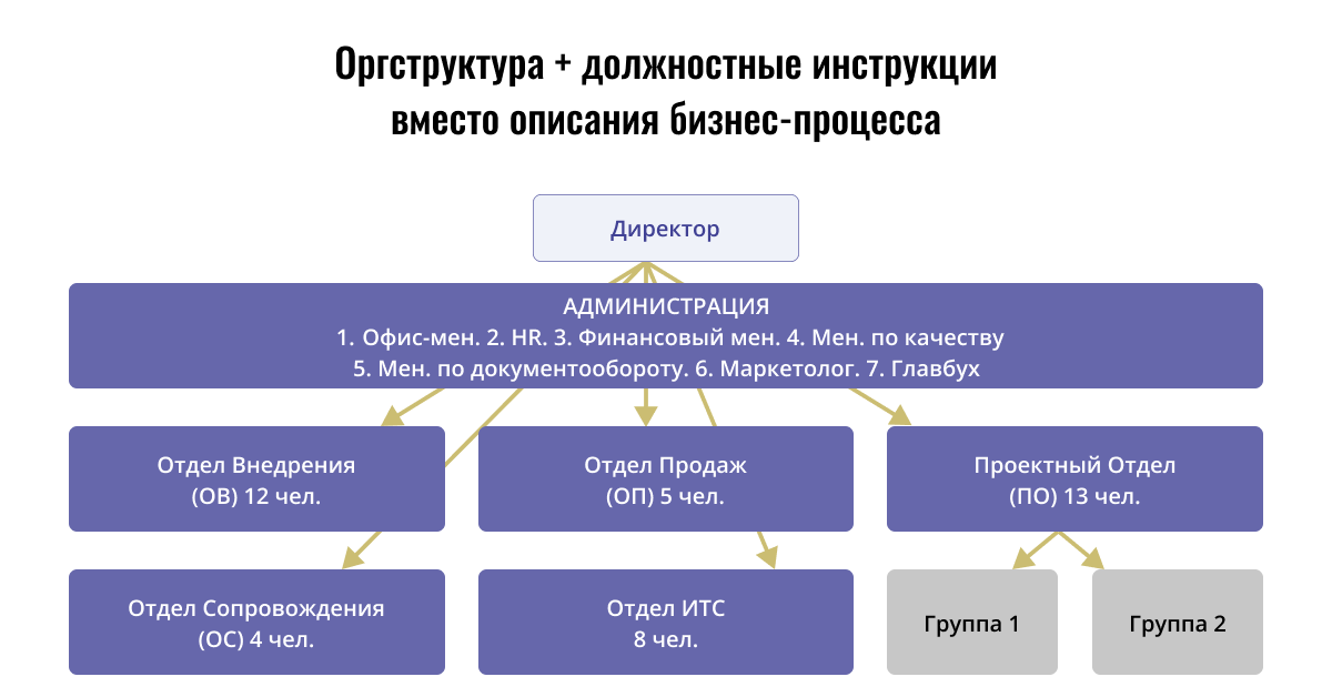 Процессы хто. Графическая модель бизнес-процесса. Моделирование бизнес процессов картинки.