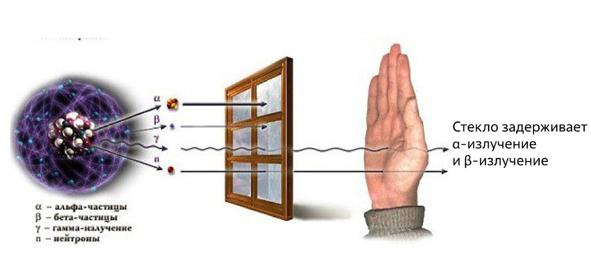 Что такое радиоактивность и какой она бывает? | АО «ЦПТИ» | Дзен