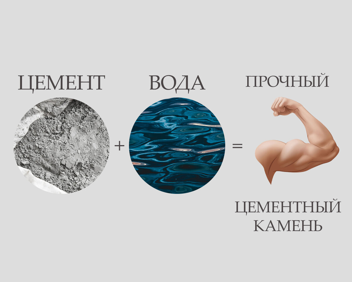 Гидратация — это химическая реакция между цементом и водой