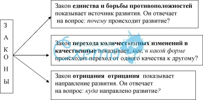 Закон в философии это. Законы диалектики таблица примеры. Законы диалектики таблица. Таблица законы диалектики в философии. Три закона диалектики таблица.