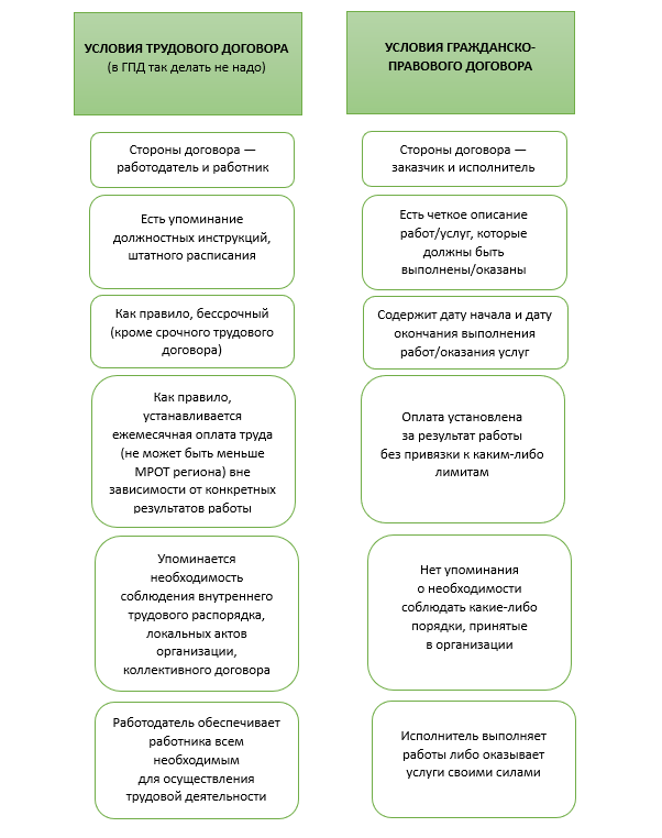 Договор ГПХ С Самозанятым: Образец 2023–2024 Годов | Налог-Налог.