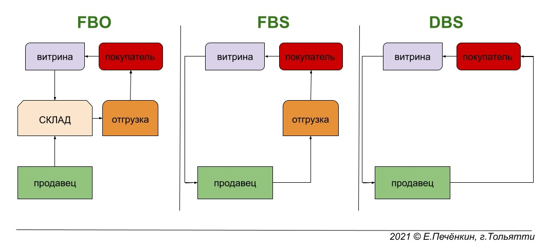 Фбо или фбс. Схема хранения FBO FBS DBS. FBS FBO схема. Схема хранения DBS. Схема ФБС И ФБО