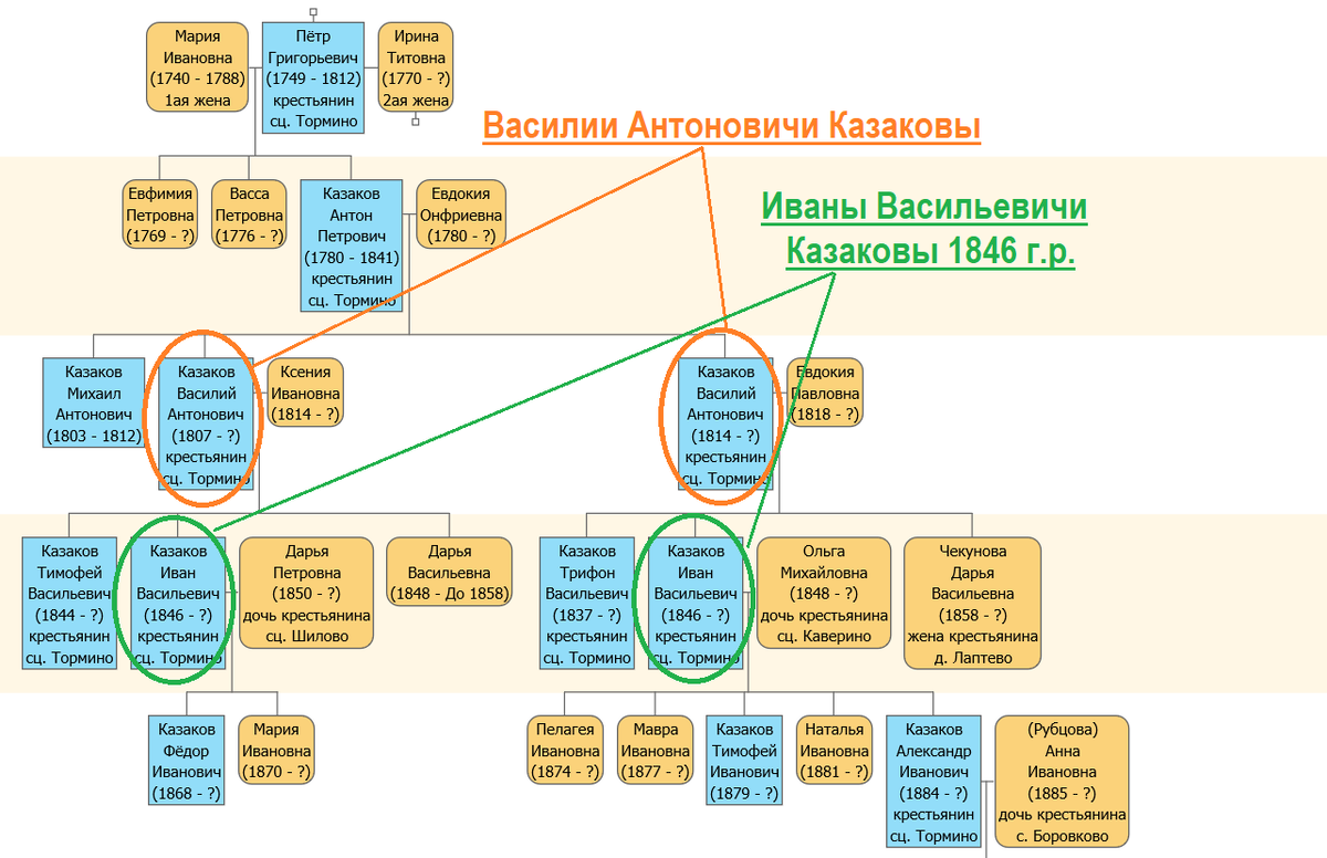 Фрагмент родословной Казаковых.