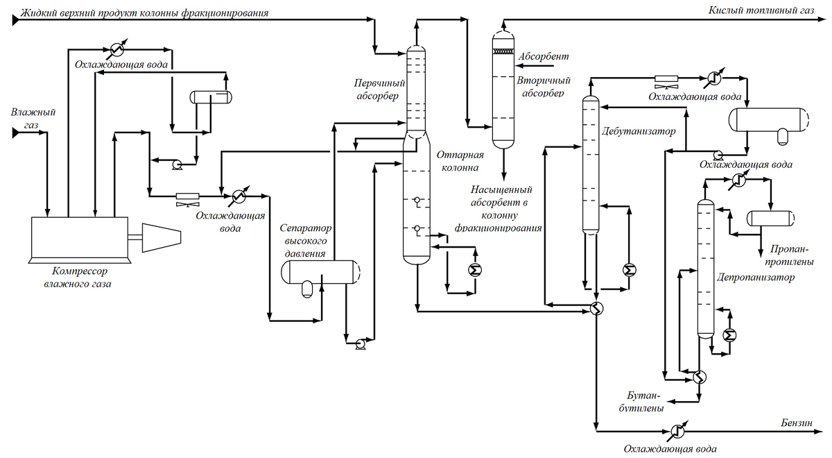 Технологическая схема типичной установки утилизации паров