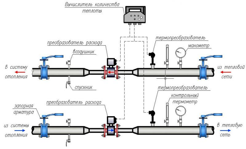 Система учета тепловой энергии. Схема узла учета учета тепловой энергии. Схема установки прибора учета тепловой энергии. Теплосчетчик для отопления на схеме. Схема монтажа узла учета тепловой энергии.