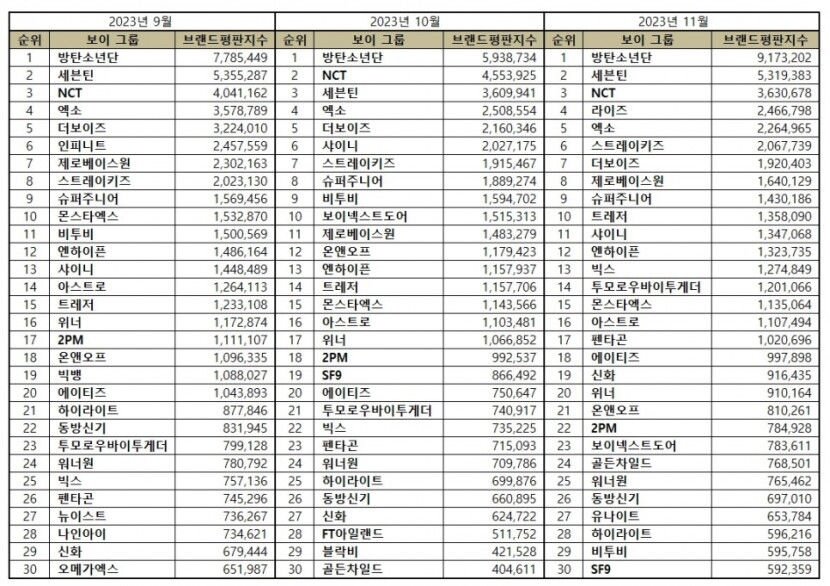 Рейтинг мужских k-pop групп за 3 месяца. / Фото: Сайт yeongnam