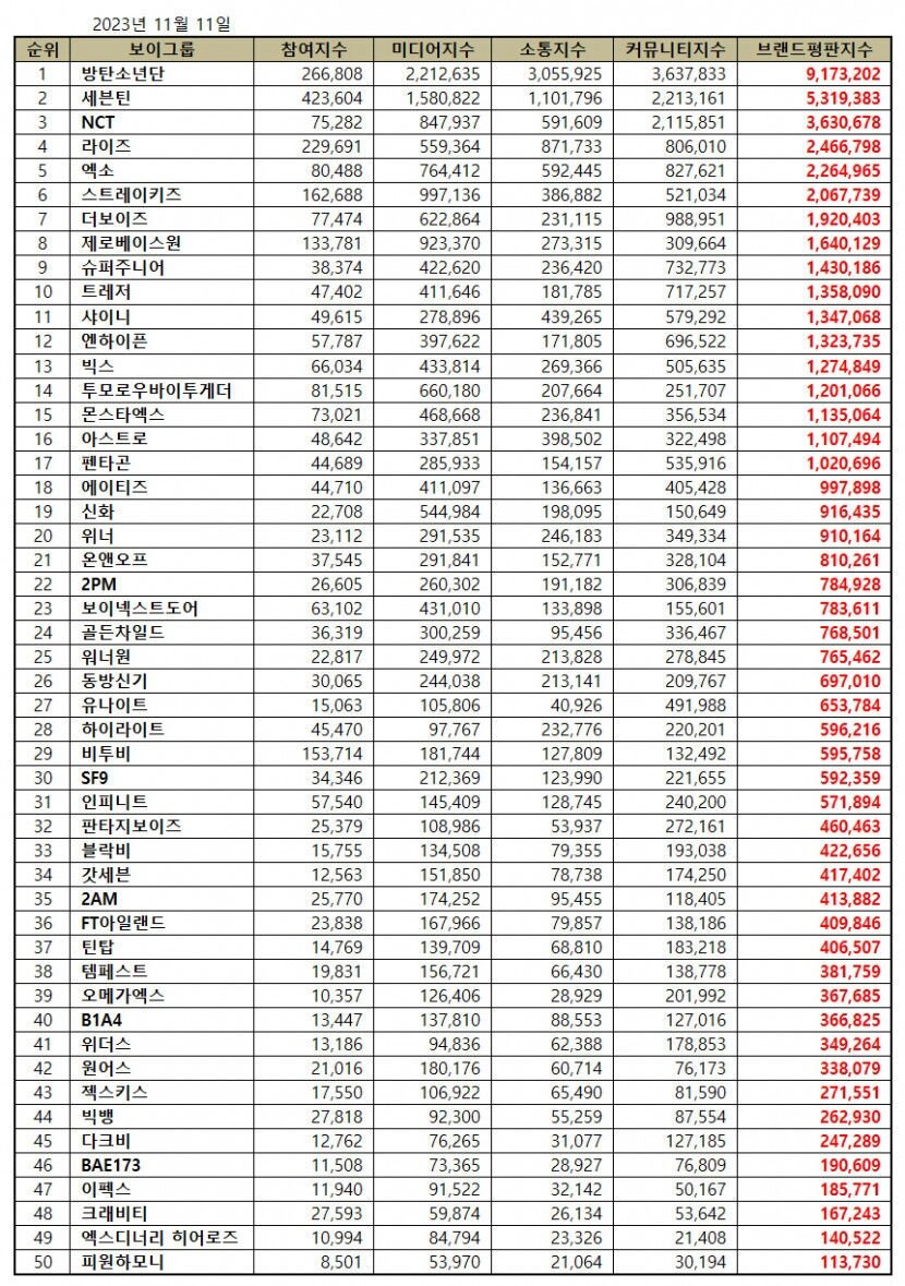 Анализ критерий индекса репутации мужских k-pop групп. / Фото: Сайт: yeongnam