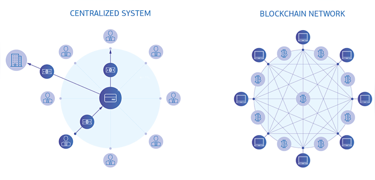 Различие Blockchain network от Centralized system 