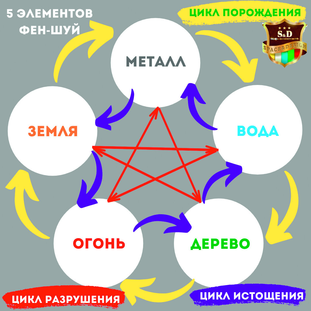 Цвет стихии земли. Стихии по фен шуй. Пять элементов фен шуй. Стихия воды по фен шуй. Элементы стихий феншуй.