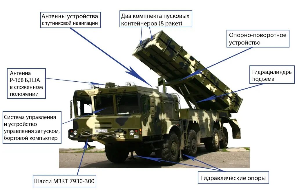 К системам залпового огня относятся установки. Полонез система залпового огня. Полонез реактивная система залпового огня. Схема РСЗО HIMARS.