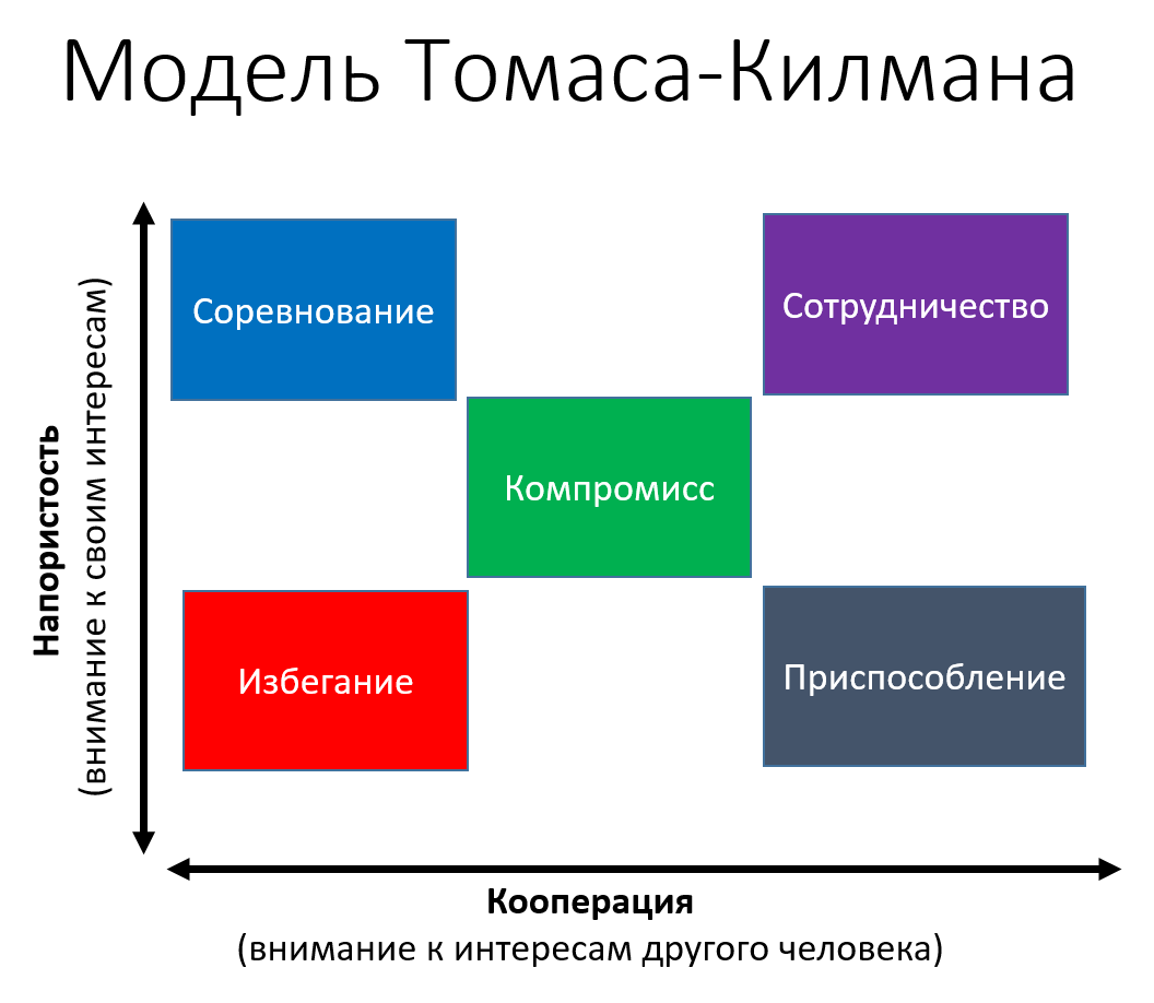 Стратегии переговоров в конфликте