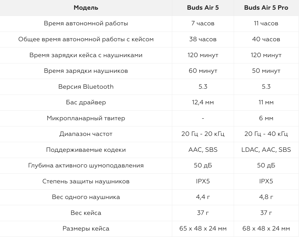 Обзор Realme Buds Air 5 и 5 Pro: новое поколение TWS-гарнитуры |  Фотосклад.Эксперт | Дзен