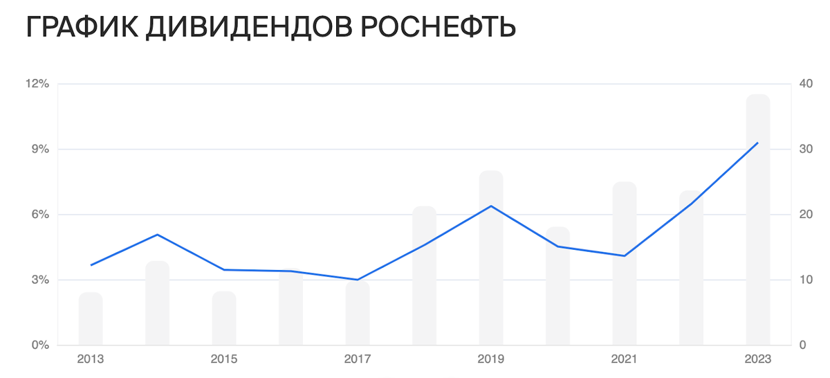 Ни для кого не секрет, что наш фондовый рынок очень сильно зависит от нефтяников, которые, в свою очередь, известны щедрыми дивидендами.-6