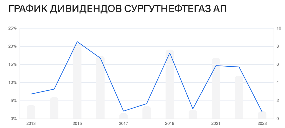 Ни для кого не секрет, что наш фондовый рынок очень сильно зависит от нефтяников, которые, в свою очередь, известны щедрыми дивидендами.-3