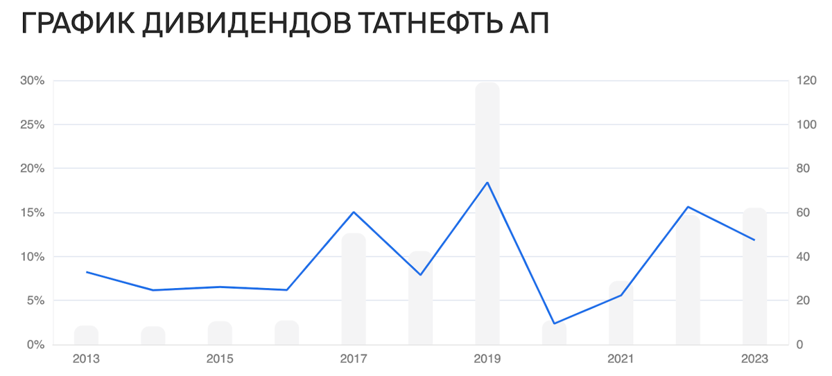 Ни для кого не секрет, что наш фондовый рынок очень сильно зависит от нефтяников, которые, в свою очередь, известны щедрыми дивидендами.-5