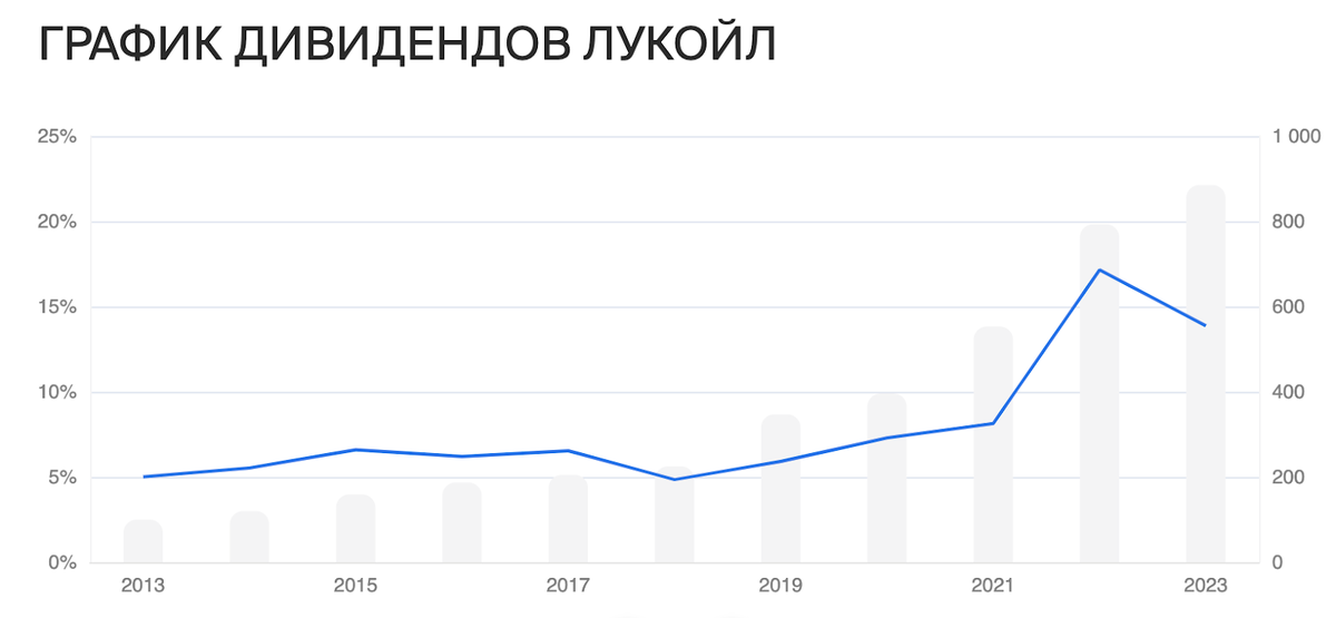 Дивиденды лукойла в 2024 году