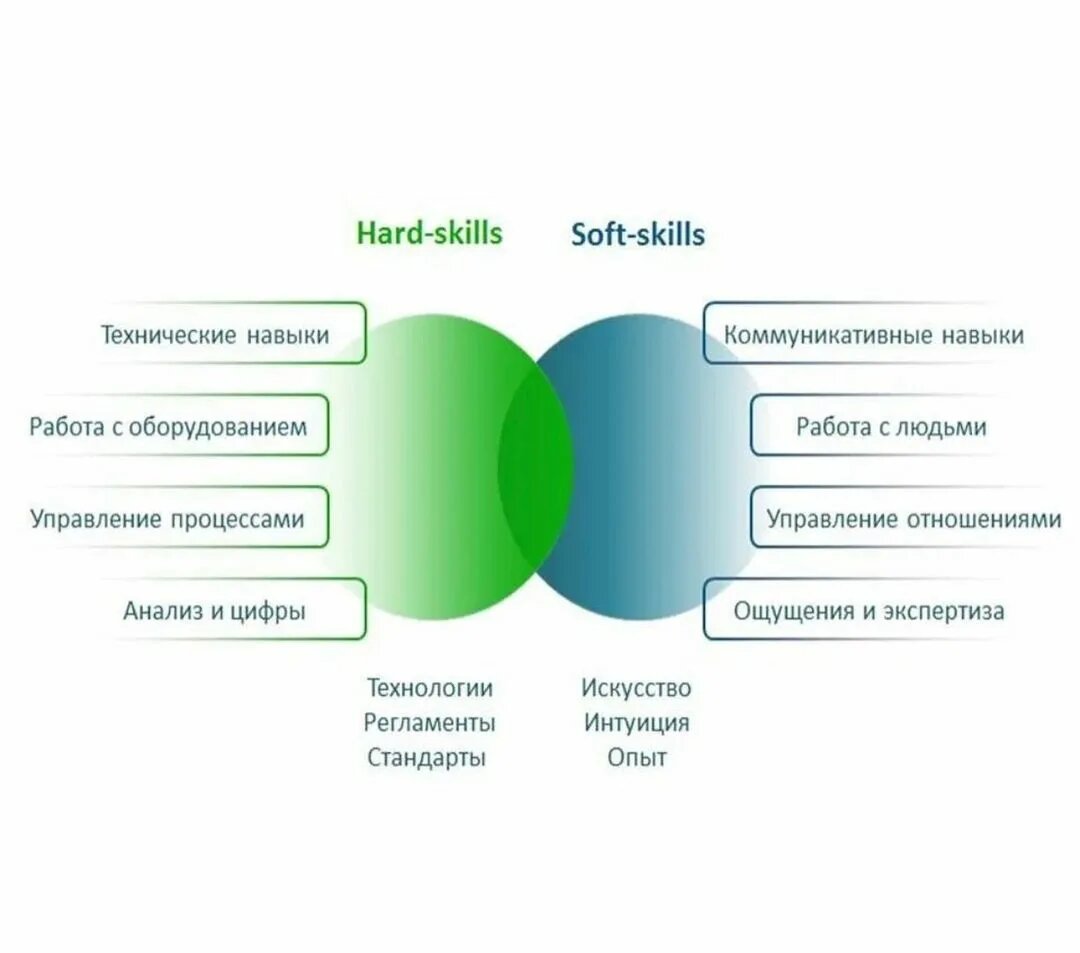 Ин контекст. Навыки софт Скиллс и Хард Скиллс. Soft hard skills компетенции. Soft skills и hard skills компетенции. Компетенции педагога hard skills Soft skills.