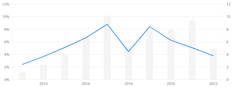 График дивидендов MOEX