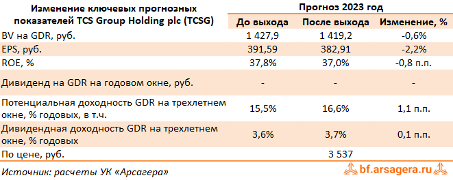прибыль годовая 2023
