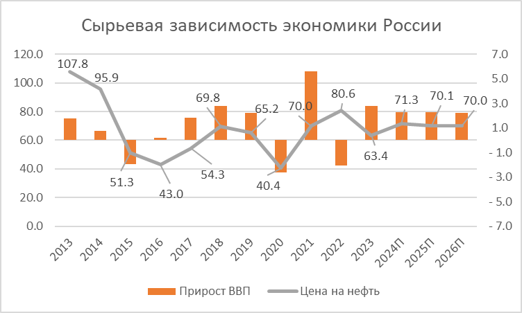 При средней цене на нефть ниже 55 долл/баррель положительный рост ВВП мало реален