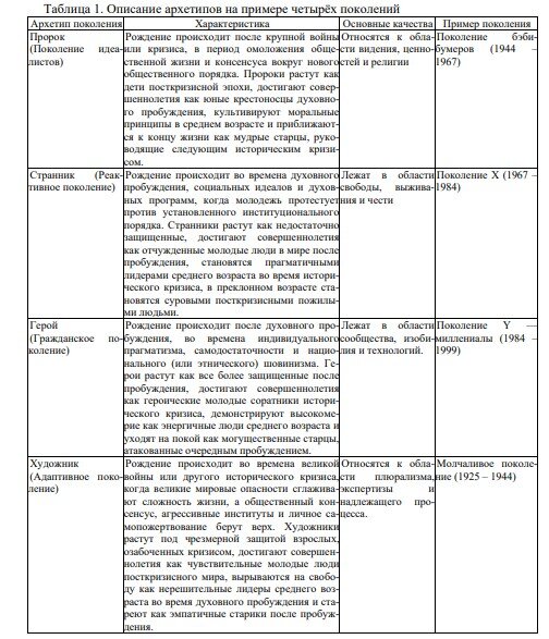 Источник: https://cyberleninka.ru/article/n/teoriya-pokoleniy
