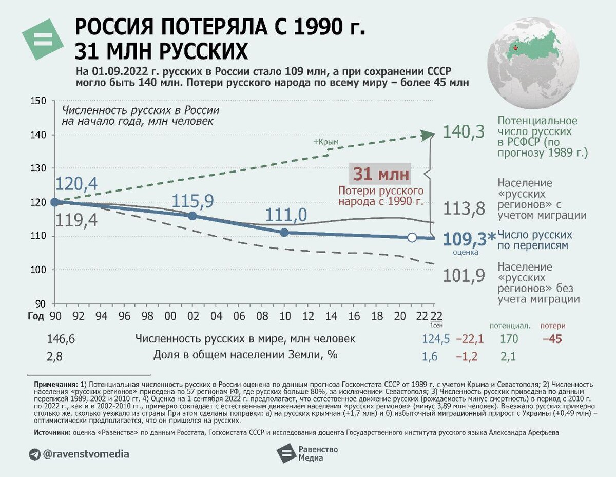 Количество русских