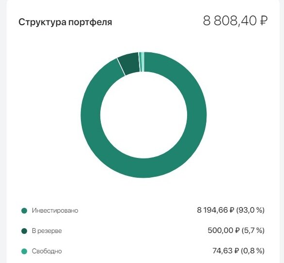 структура портфеля