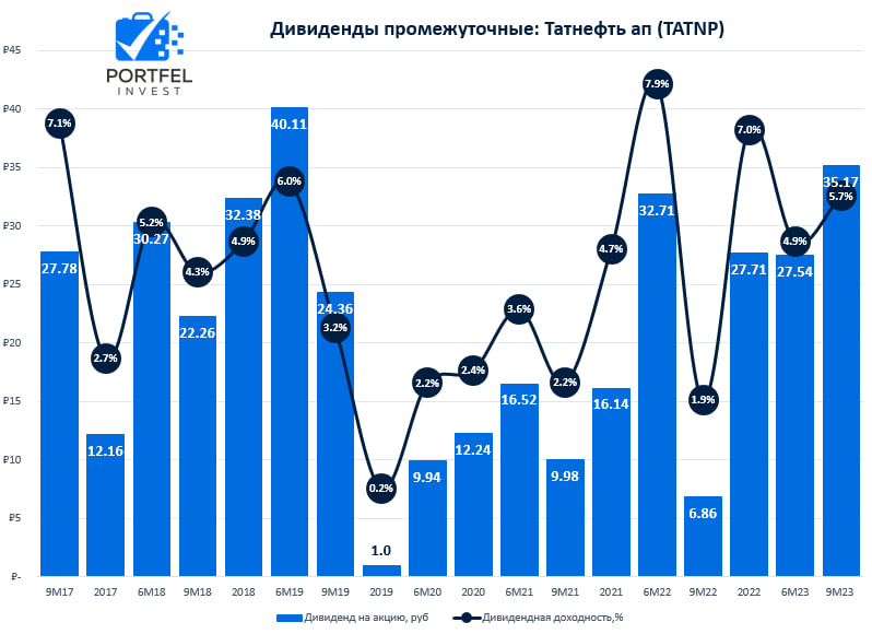 Акции татнефть ближайшие дивиденды. Дивиденды Татнефть.