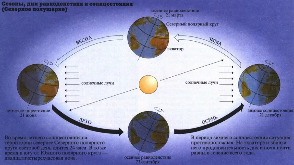 Долгота дня в январе 24 года. Зимнее солнцестояние схема. День зимнего солнцестояния равноденствия. Летнее солнцестояние и зимнее солнцестояние. День солнцестояния и день равноденствия.