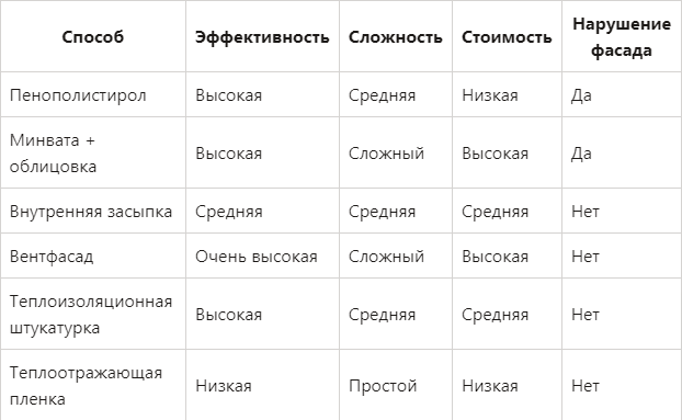 Сравнительная таблица разных способов утепления кирпича по основным критериям