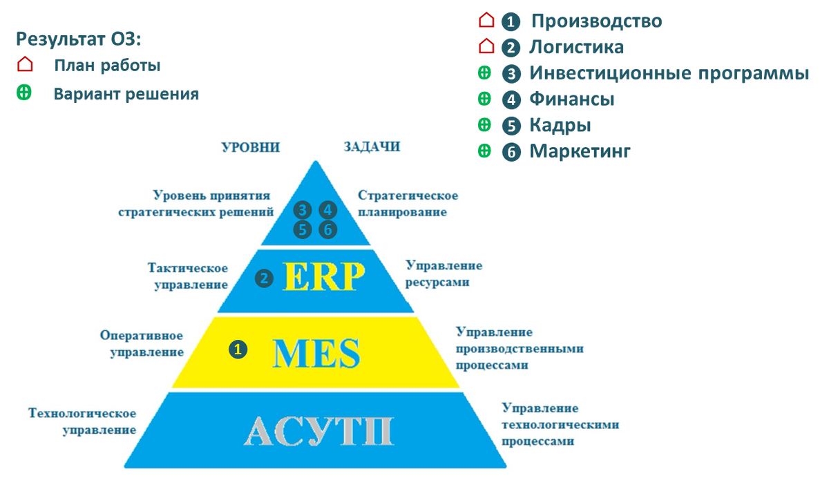 Уровни цифровых систем управления. Система управления производством mes. Пирамида автоматизации АСУ ТП. Уровни АСУ ТП mes. Уровни АСУ ТП пирамида.