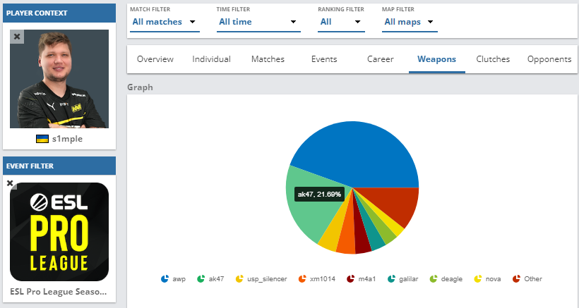     Убийства из разного оружия у s1mple