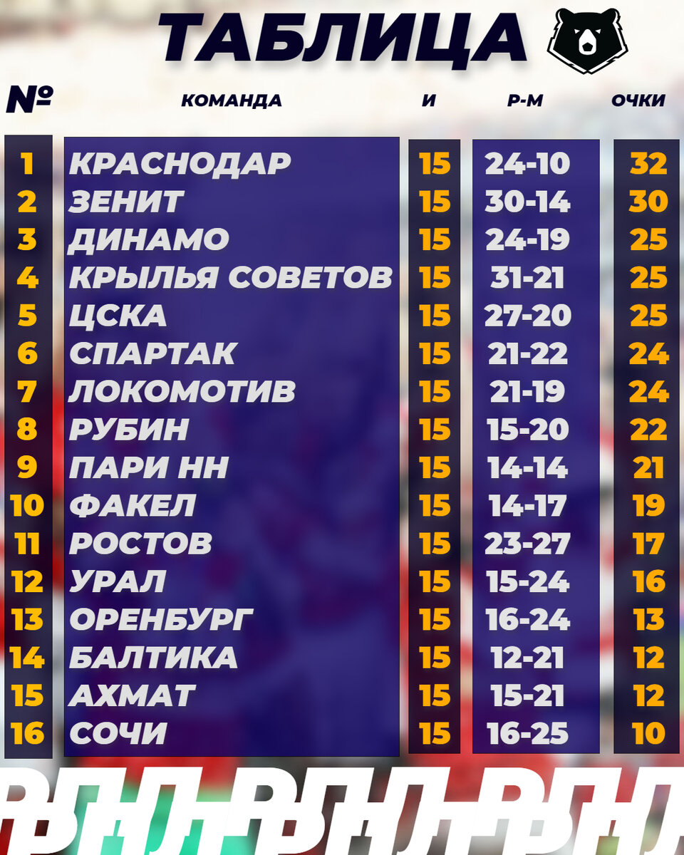Чемпионат России (РПЛ). 11 тур. Результаты. Расписание. Таблица. Алекс Спортивны