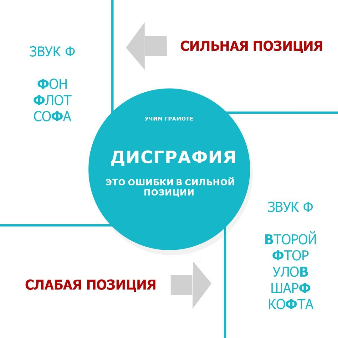 Как отличить орфографическую ошибку от дисграфии?