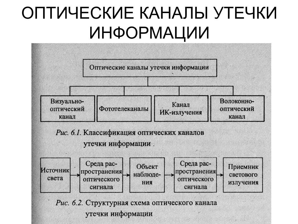 Визуально оптический канал. Структура визуально-оптического канала утечки информации. Оптический канал утечки информации схема. Оптическая утечка информации. Классификация визуально оптических каналов утечки информации.