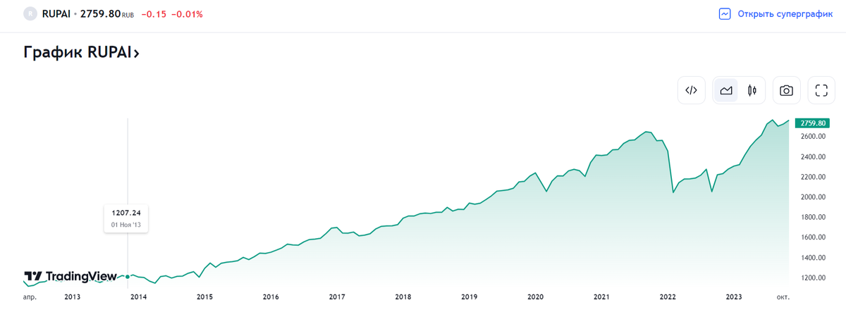 Индекс активов пенсионных накоплений RUPAI "Агрессивный" доходность за 10 лет.