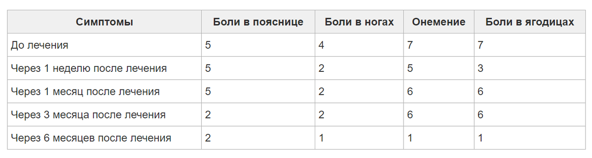 С согласия пациентов публикуем их истории. Пациент – мужчина, 50 лет Лечение в марте 2023 года. История болезни На протяжении последних 5 лет в области поясницы ощущается дискомфорт.-2