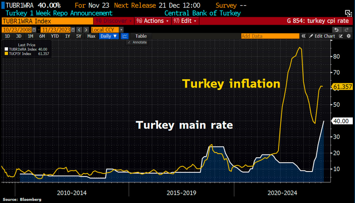 Инфляция в Турции. Инфляция в Турции график. Domesday economy. Turkish inflation. Инфляция в турции 2024 на сегодня