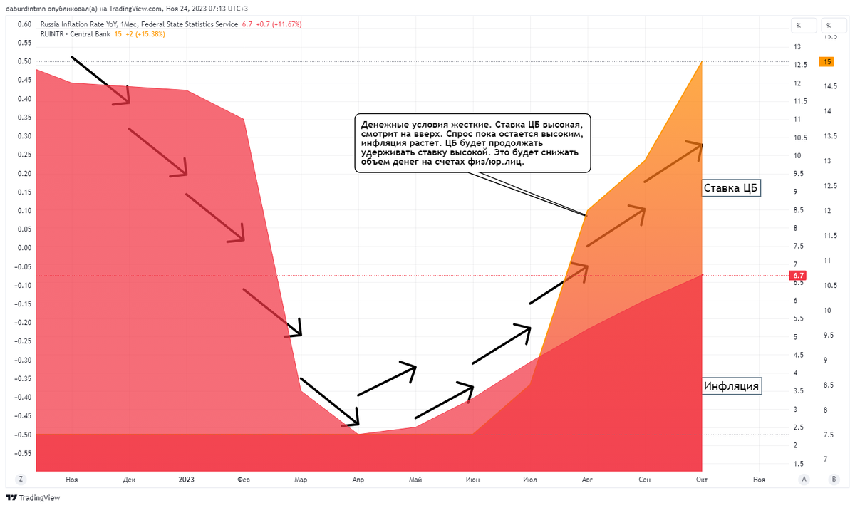 Денежные условия в РФ: инфляция, ключевая ставка ЦБ
