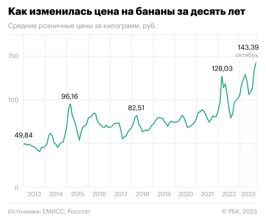 В прошлом году власти влияли на рост цен на социально значимые продукты, в том числе и на бананы — «фрукт для бедных»