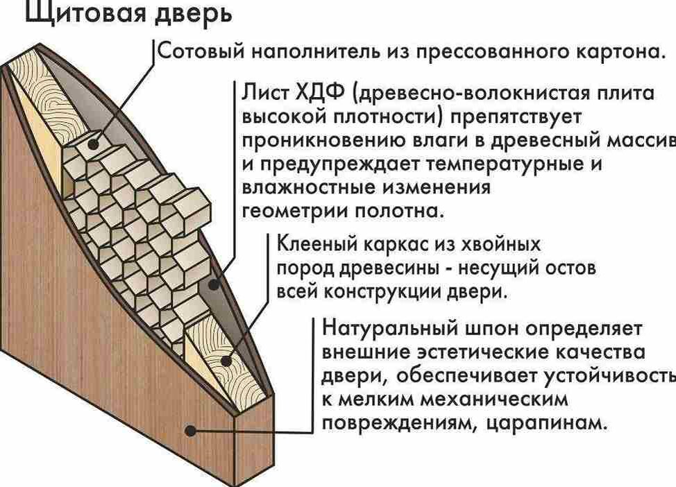 Щитовые межкомнатные двери