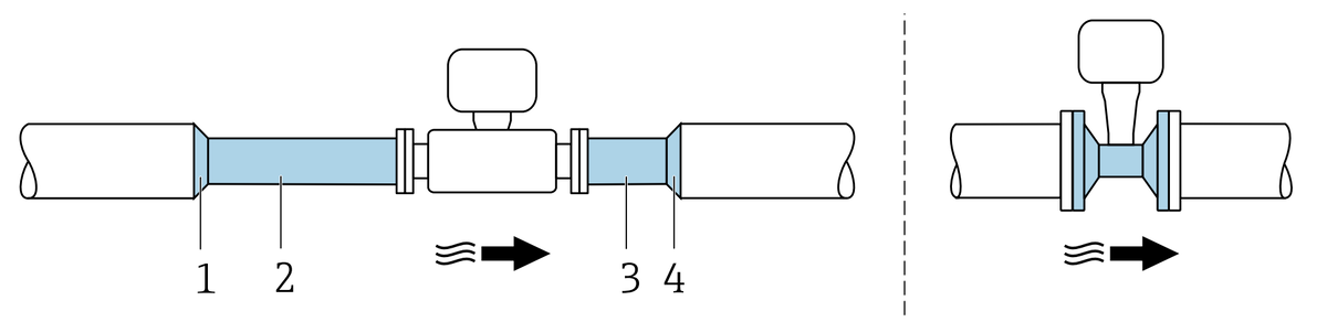 1. Редукторный элемент; 2. Прямой сегмент трубы в качестве входного участка (мин. 15 × DN) перед вихревым расходомером; 3. Прямой сегмент трубы в качестве выпускного участка (мин. 5 × DN) после вихревого расходомера; 4. Расширительный элемент
