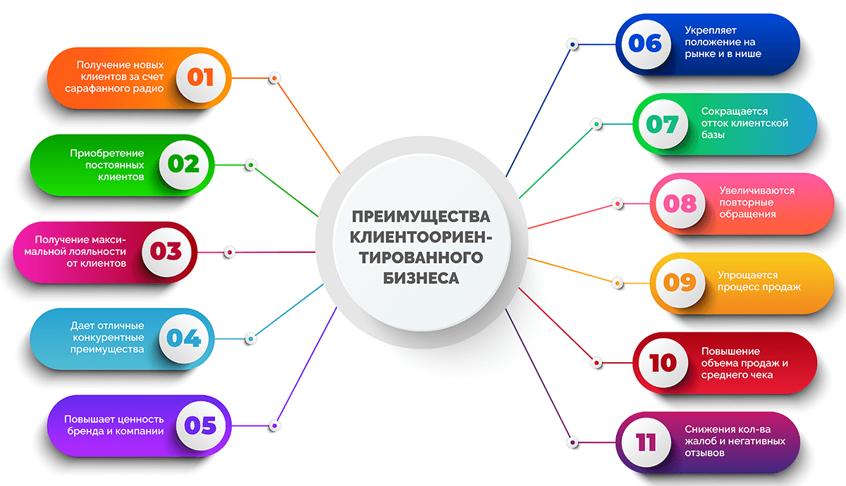 Что включает внешняя коммуникация в контексте клиентоцентричности