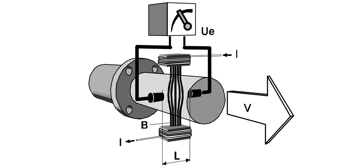 Ue = B · L · v Q = A · v; Ue индуцируемое напряжение; B магнитная индукция (магнитное поле);
L Зазор электродов; v расход; Q объемный расход; A поперечное сечение трубы; I сила тока